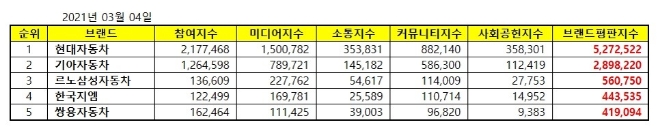 국산 자동차 기업 브랜드평판 3월 빅데이터 분석 1위는 현대차... 2위 기아차, 3위 르노삼성 順