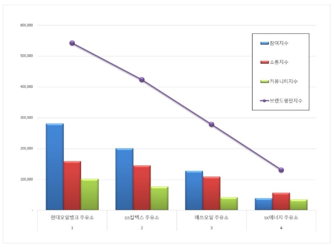 주유소 브랜드평판 3월 빅데이터 분석 1위는 현대오일뱅크... 2위 GS칼텍스, 3위 에쓰오일 順