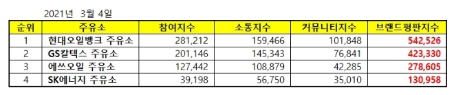 주유소 브랜드평판 3월 빅데이터 분석 1위는 현대오일뱅크... 2위 GS칼텍스, 3위 에쓰오일 順