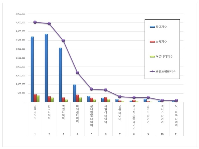 타이어 브랜드평판 3월 빅데이터 분석 1위는 금호타이어... 2위 한국타이어, 3위 넥센타이어 順