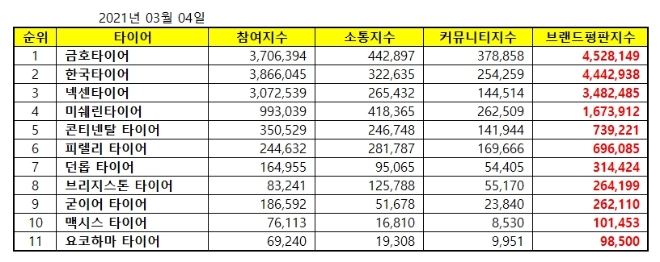 타이어 브랜드평판 3월 빅데이터 분석 1위는 금호타이어... 2위 한국타이어, 3위 넥센타이어 順
