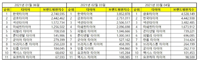타이어 브랜드평판 3월 빅데이터 분석 1위는 금호타이어... 2위 한국타이어, 3위 넥센타이어 順