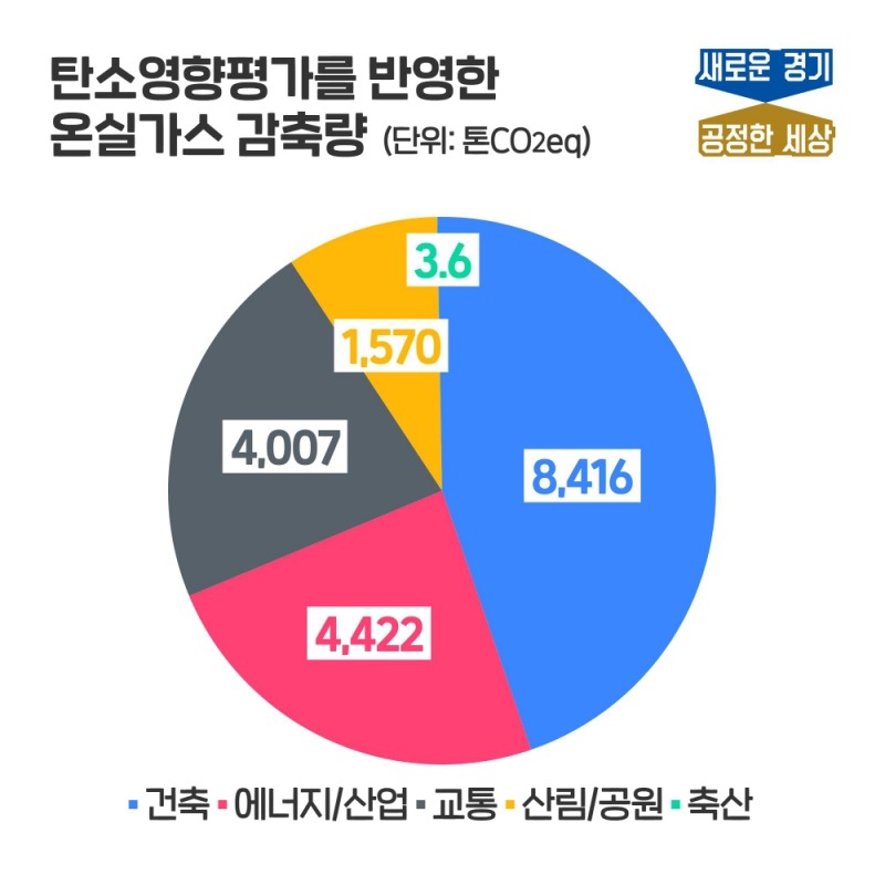 경기도 예산 편성에 반영한 탄소영향평가 결과 / 자료 = 경기도뉴스포털