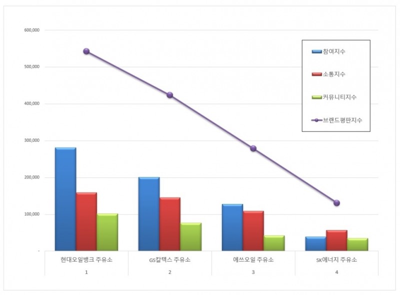 현대오일뱅크, 주유소 브랜드평판 2021년 3월...1위