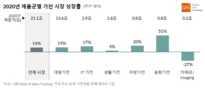 2020년 제품군별 가전시장 성장률 / 사진제공=GfK