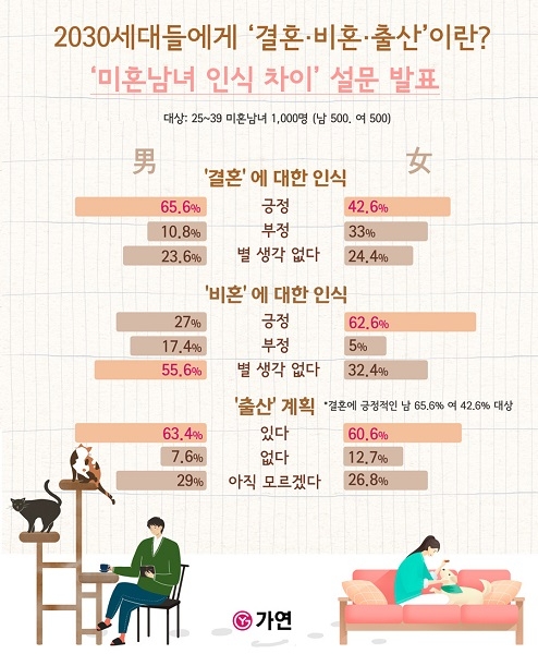 결혼정보회사 가연 “미혼남성 결혼 긍정 65.6%, 비혼 긍정 27%”