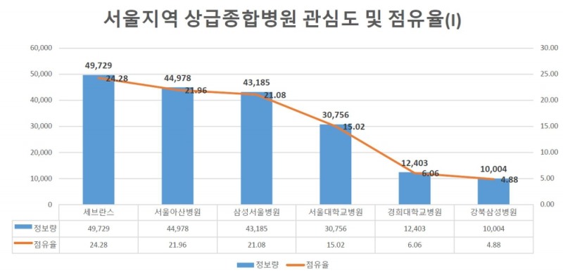 '세브란스병원' 서울지역 상급종합병원 지난해 관심도 '톱'... '서울아산병원' 뒤이어