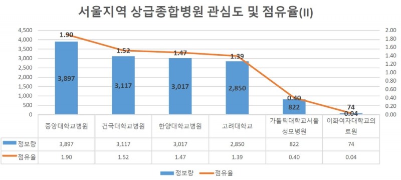 '세브란스병원' 서울지역 상급종합병원 지난해 관심도 '톱'... '서울아산병원' 뒤이어