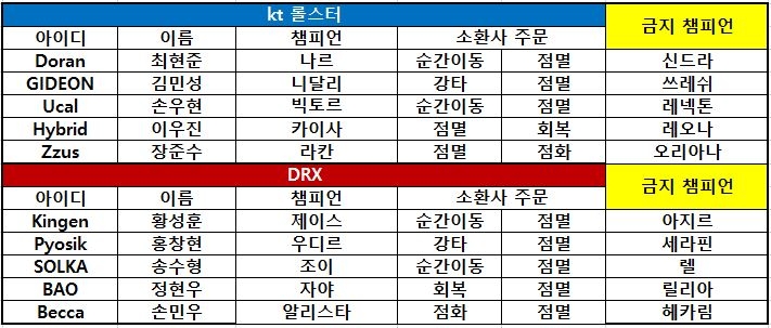 [LCK] DRX, 유기적인 팀플레이로 KT 상대 선취