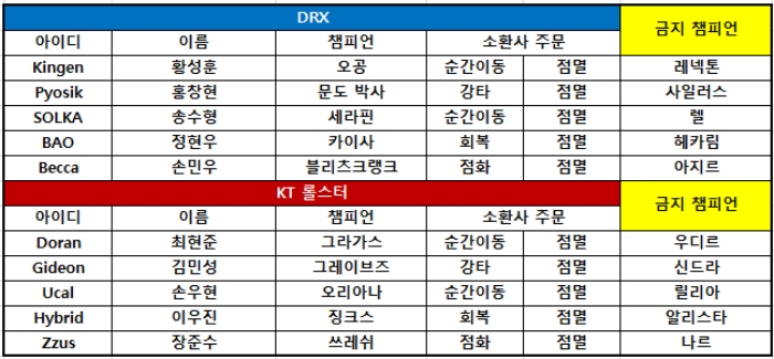 [LCK] 교전 압도한 DRX, KT 잡고 3위로 '껑충'(종합)