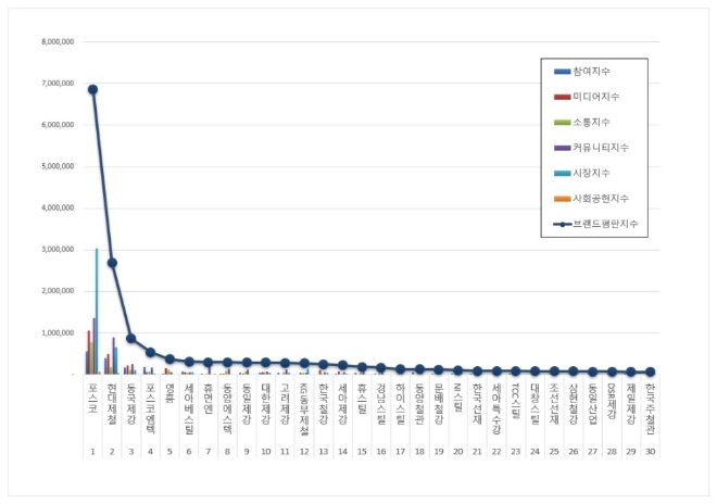 철강 상장기업 브랜드평판 3월 빅데이터 분석 1위는 포스코... 2위 현대제철, 3위 동국제강 順