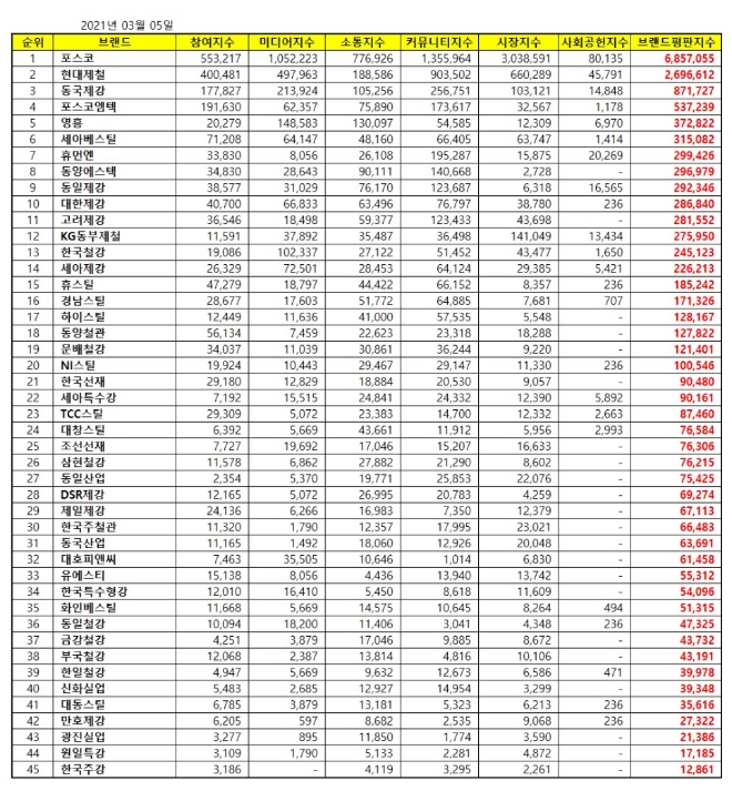 철강 상장기업 브랜드평판 3월 빅데이터 분석 1위는 포스코... 2위 현대제철, 3위 동국제강 順