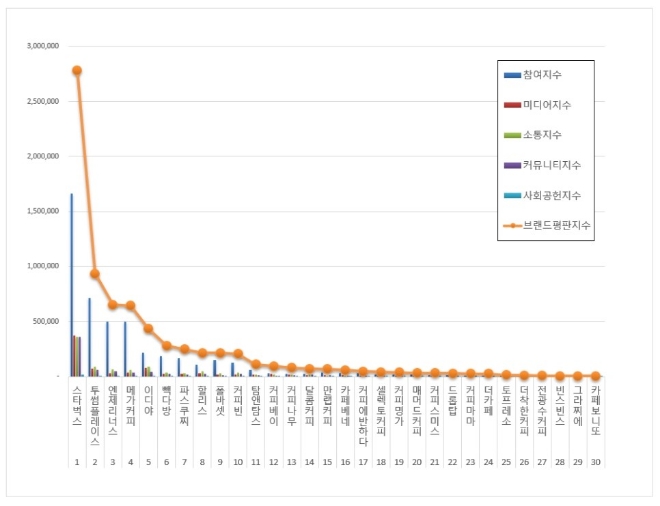 커피전문점 브랜드평판 3월 빅데이터 분석 1위는 스타벅스... 2위 투썸플레이스, 3위 엔제리너스 順