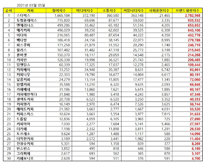 커피전문점 브랜드평판 3월 빅데이터 분석 1위는 스타벅스... 2위 투썸플레이스, 3위 엔제리너스 順