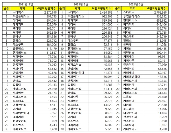 커피전문점 브랜드평판 3월 빅데이터 분석 1위는 스타벅스... 2위 투썸플레이스, 3위 엔제리너스 順