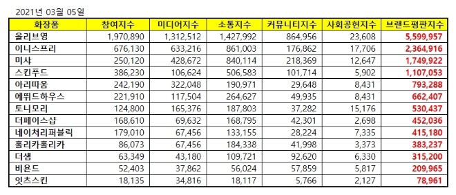 화장품 전문점 브랜드평판 3월 빅데이터 분석 1위는 올리브영... 2위 이니스프리,  3위 미샤  順
