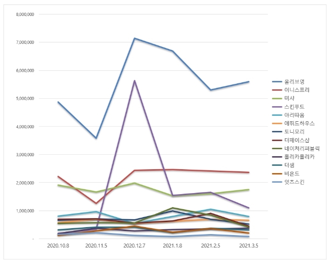 화장품 전문점 브랜드평판 3월 빅데이터 분석 1위는 올리브영... 2위 이니스프리,  3위 미샤  順