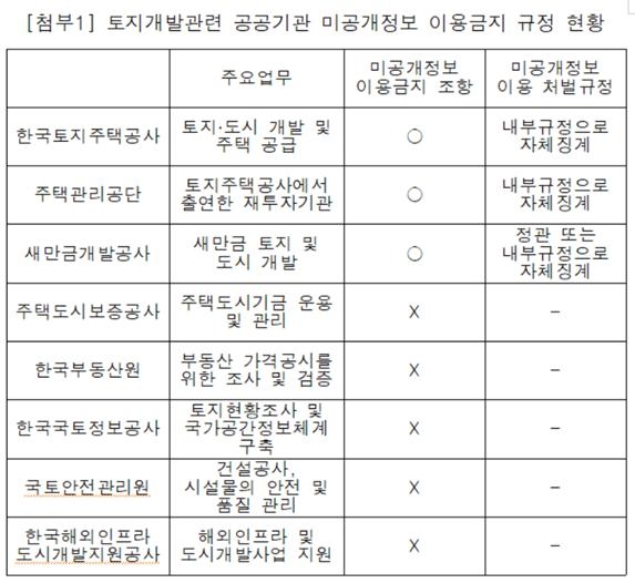토지개발관련 공공기관 미공개정보 이용금지 규정 현황. 자료=안병길 국회의원실