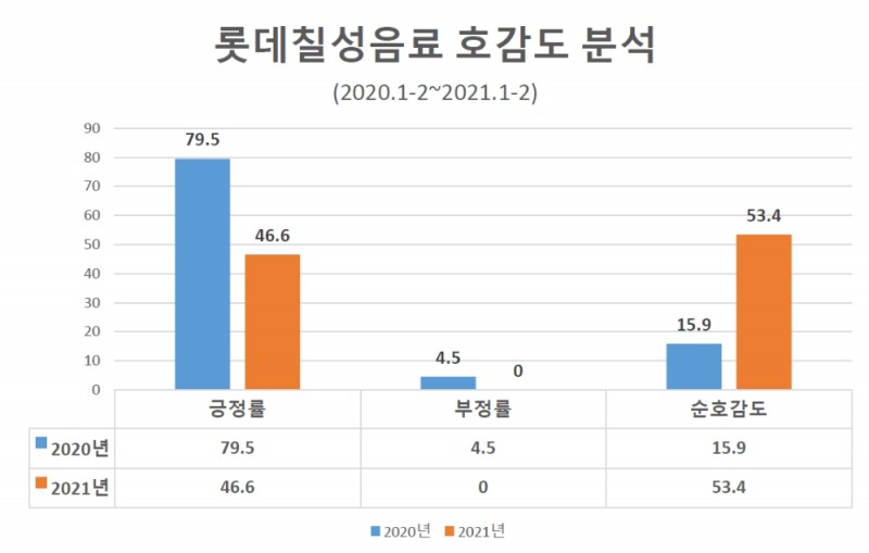 롯데칠성음료, 친환경 사업통해 ESG경영 앞장...전년비 호감도 대폭 상승