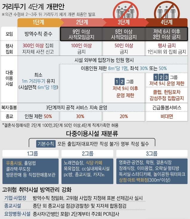 정부가 사회적 거리두기 체계 개편 안을 제시했다. 사적모임에 대한 단계별 제한을 강화해 2단계 땐 8명까지, 3단계 땐 4명까지, 4단계 땐 오후 6시 이후 2명까지만 모일 수 있다. 다중이용시설은 위험도에 따라 3개 그룹으로 재분류하고 집합금지는 최소화했다. 자료제공 = 보건보지부