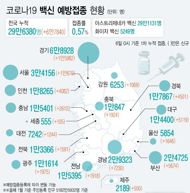 코로나19 예방접종 대응 추진단에 따르면 6일 0시 기준 6만7840명이 추가로 예방 접종을 받아 누적 접종자가 29만6380명이 됐다. 주민등록 인구(5182만5932명, 1월 기준)의 0.57%가 코로나19 백신 예방접종에 참여했다. 자료 = 질병관리청