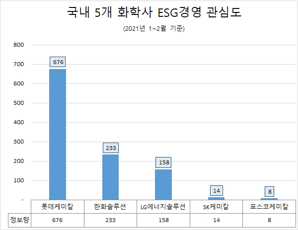 5개 화학업체 중 ESG경영 정보량 최다…롯데케미칼