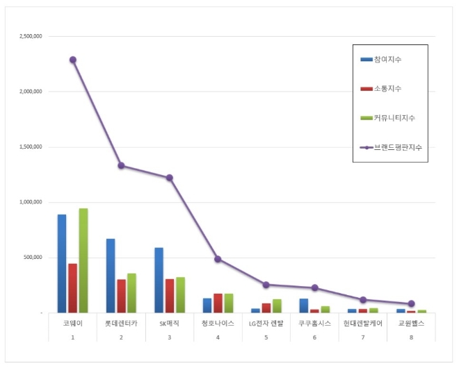 렌탈 브랜드평판 3월 빅데이터 분석 1위는 코웨이... 2위 롯데렌터카, 3위  SK매직 順