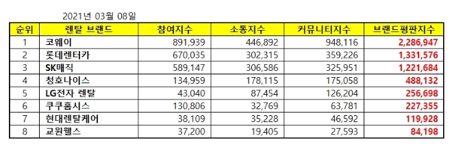 렌탈 브랜드평판 3월 빅데이터 분석 1위는 코웨이... 2위 롯데렌터카, 3위  SK매직 順