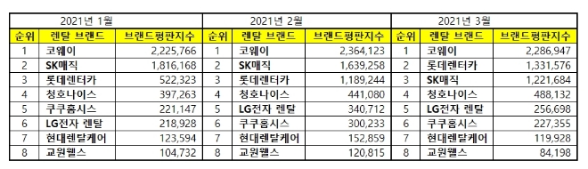 렌탈 브랜드평판 3월 빅데이터 분석 1위는 코웨이... 2위 롯데렌터카, 3위  SK매직 順
