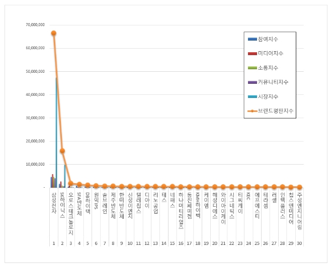 반도체 상장기업 브랜드평판 3월 빅데이터 분석 1위는 삼성전자... 2위 SK하이닉스
