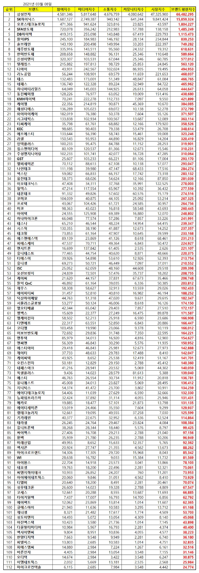 반도체 상장기업 브랜드평판 3월 빅데이터 분석 1위는 삼성전자... 2위 SK하이닉스