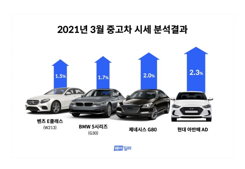 헤이딜러, 3월 중고차 시세…봄 기운에 세단 모델 상승세