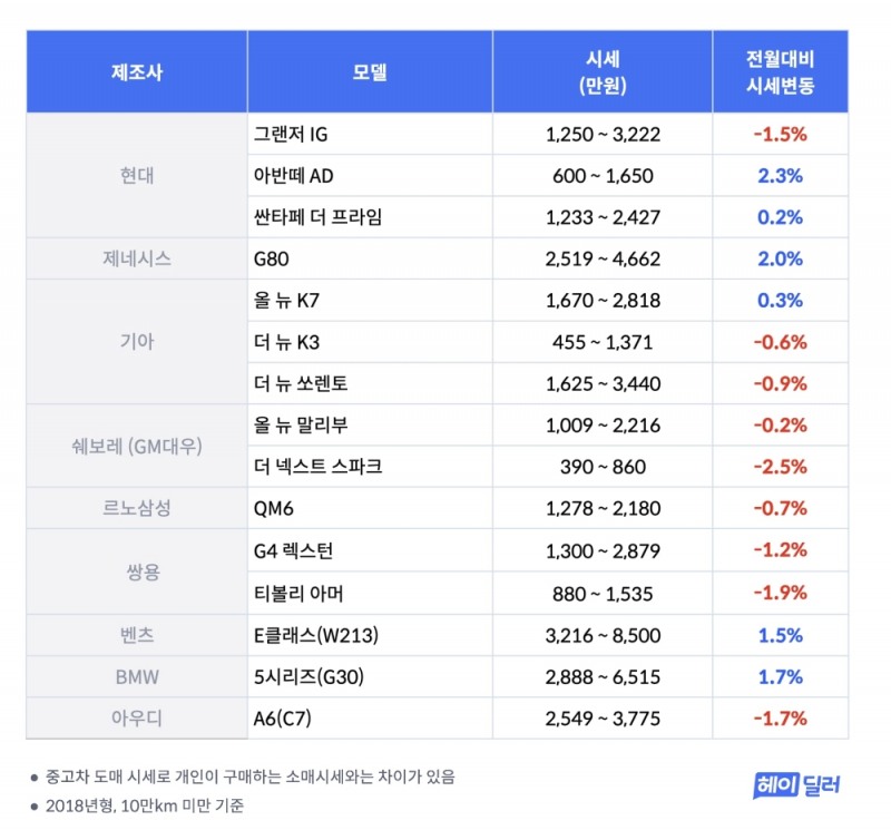 헤이딜러, 3월 중고차 시세…봄 기운에 세단 모델 상승세