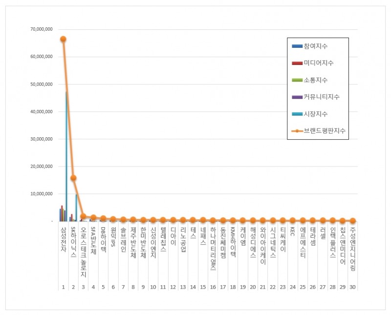 삼성전자, 반도체 상장기업 브랜드평판 3월...1위