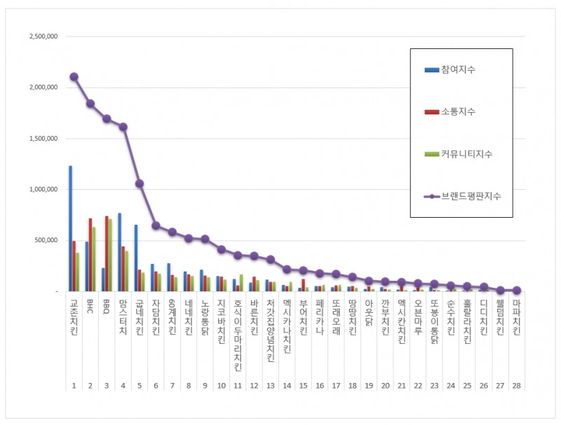 교촌치킨, 치킨 전문점 브랜드평판 3월...1위