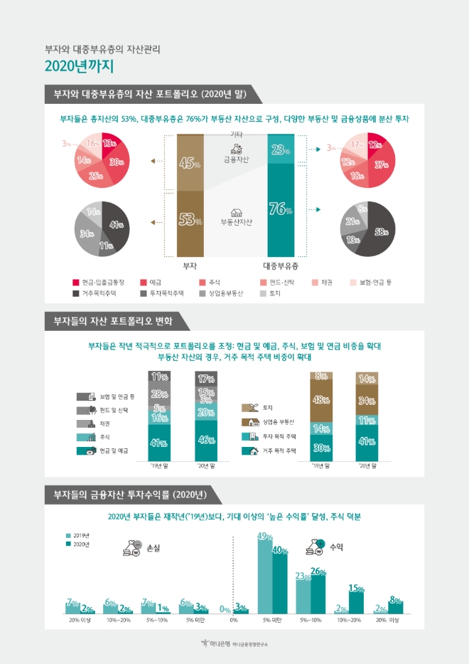 하나금융경영연구소, 2021 Korean Wealth Report 발간