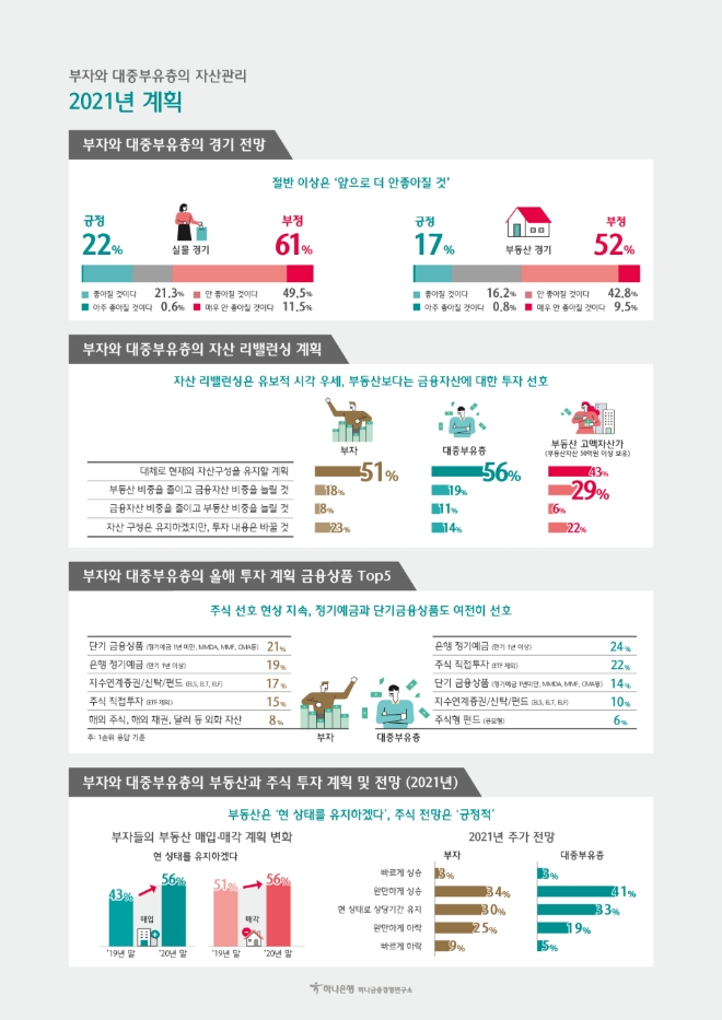 하나금융경영연구소, 2021 Korean Wealth Report 발간