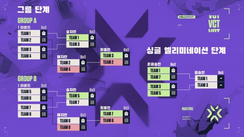 VCT 스테이지1 마스터즈 대회 진행 방식 그래픽(사진=라이엇 게임즈)