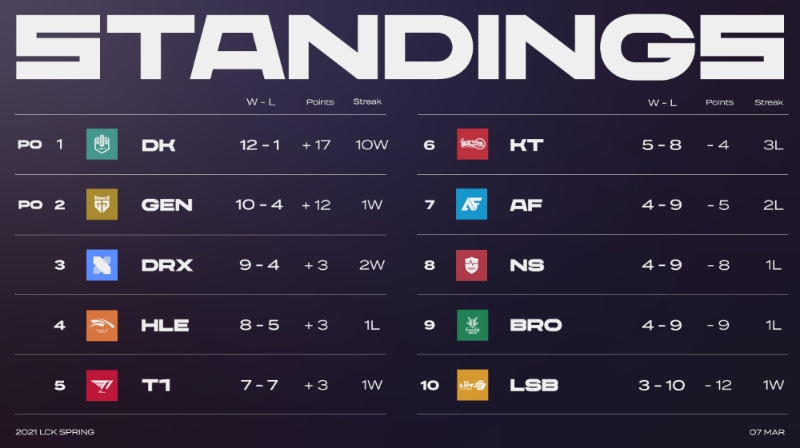 LCK 2021 스프링 7주차 순위(사진=LCK 공식 SNS 발췌).