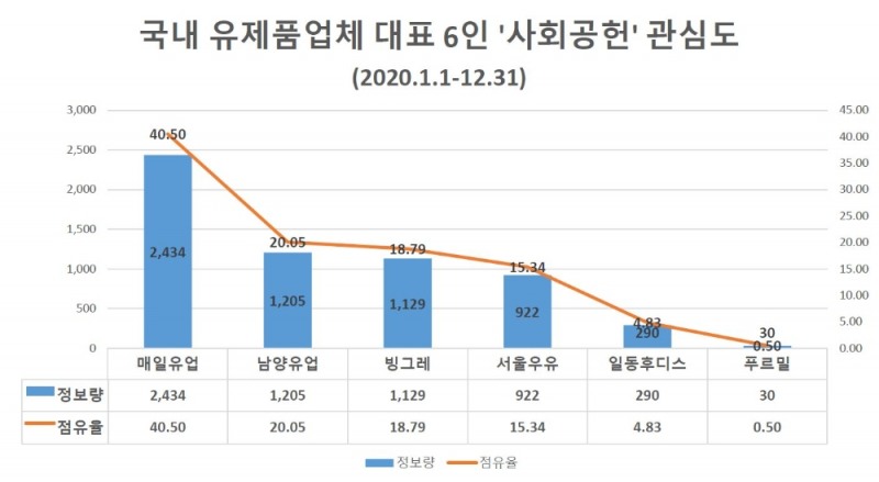 '김선희 매일유업 대표' 사회공헌·ESG경영 관심도 톱…이광범 대표 뒤이어
