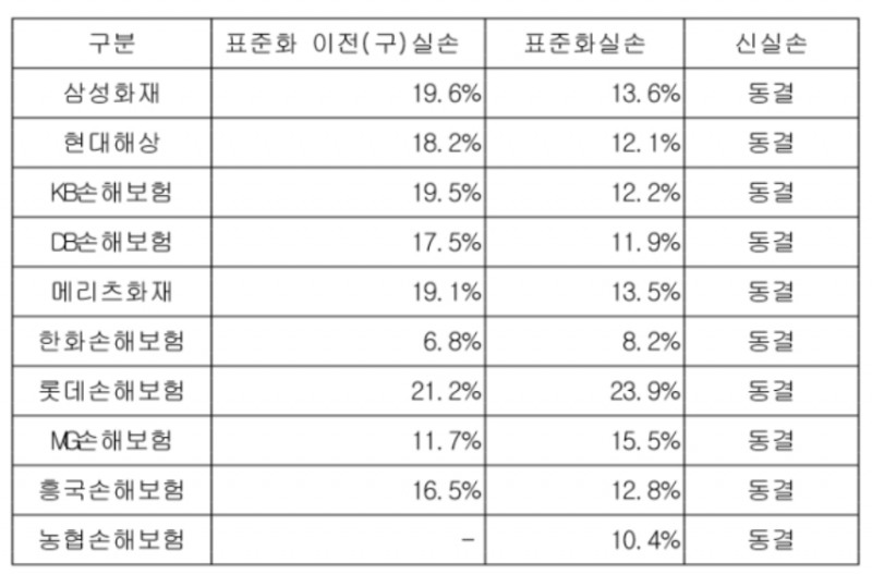 2021년 손해보험사 실손보험 유형별 인상률(%)(자료: 고용진 의원실, 금융위원회)