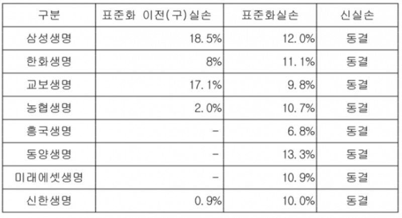 2021년 생명보험사 실손보험 유형별 인상률 )(자료: 고용진 의원실, 금융위원회)