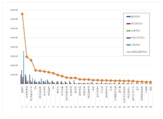 화학 상장기업 브랜드평판 3월 빅데이터 분석 1위는 LG화학... 2위  한화솔루션, 3위  포스코케미칼 順