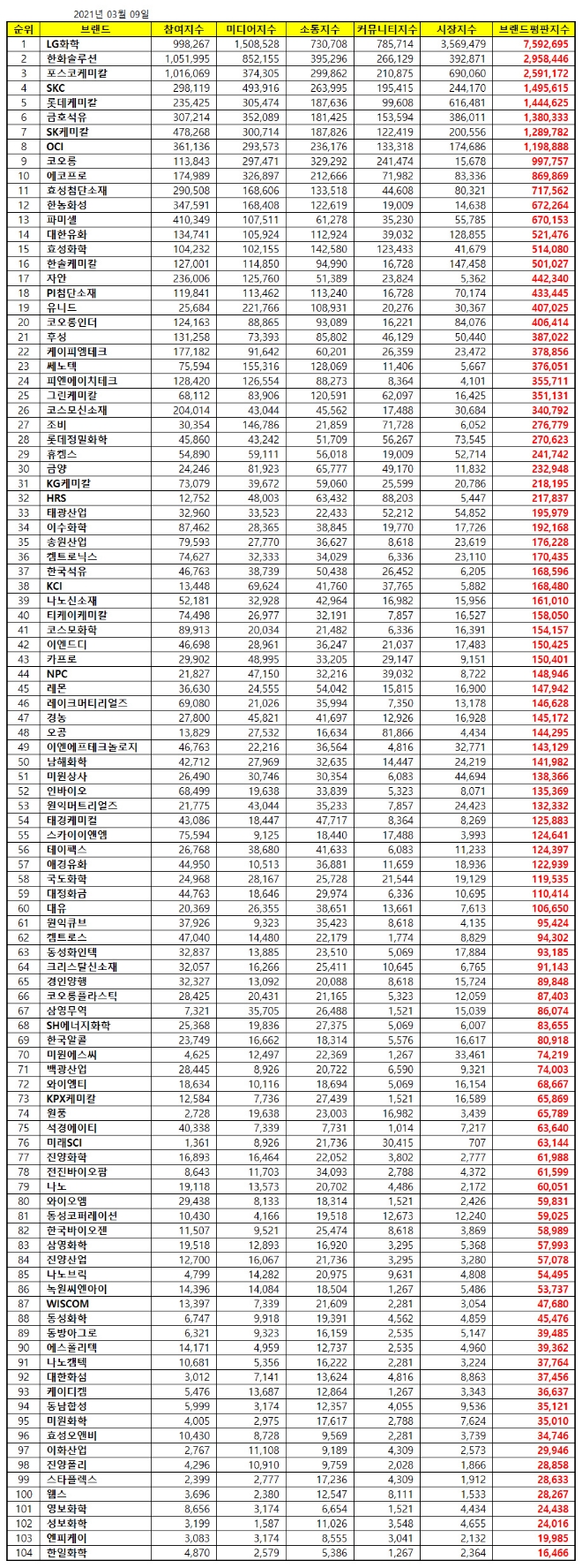 화학 상장기업 브랜드평판 3월 빅데이터 분석 1위는 LG화학... 2위  한화솔루션, 3위  포스코케미칼 順