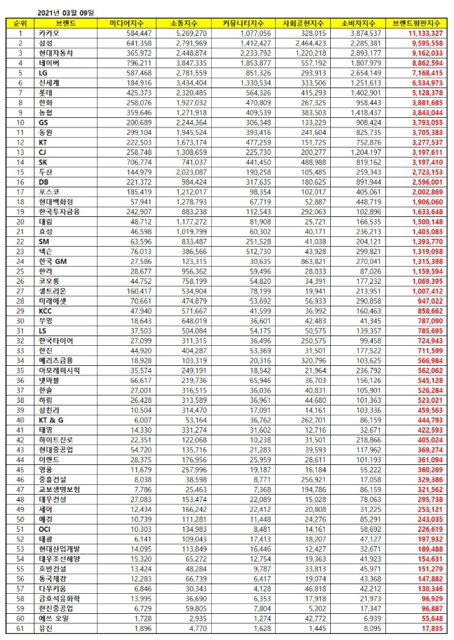 대기업집단 브랜드평판 3월 빅데이터 분석 1위는 카카오... 2위 삼성,  3위  현대자동차 順