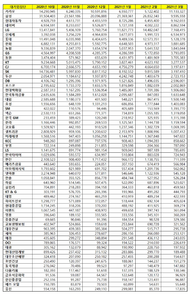 대기업집단 브랜드평판 3월 빅데이터 분석 1위는 카카오... 2위 삼성,  3위  현대자동차 順