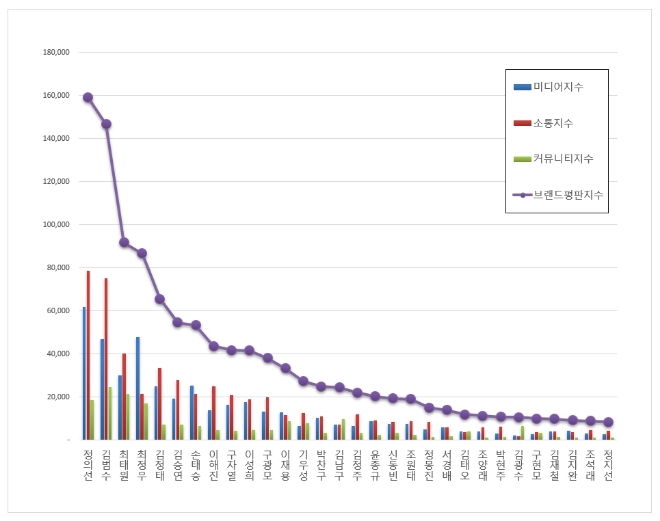 CEO 브랜드평판 3월 빅데이터 분석 1위는 현대자동차 정의선... 2위 카카오 김범수, 3위 SK  최태원 順