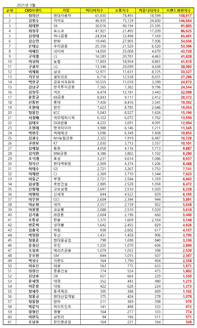 CEO 브랜드평판 3월 빅데이터 분석 1위는 현대자동차 정의선... 2위 카카오 김범수, 3위 SK  최태원 順