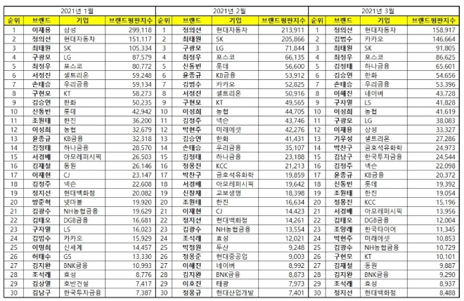 CEO 브랜드평판 3월 빅데이터 분석 1위는 현대자동차 정의선... 2위 카카오 김범수, 3위 SK  최태원 順