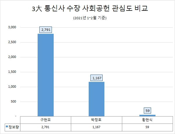 '구현모 KT 대표' 사회공헌 관심도 톱…'박정호·황현식 대표' 순